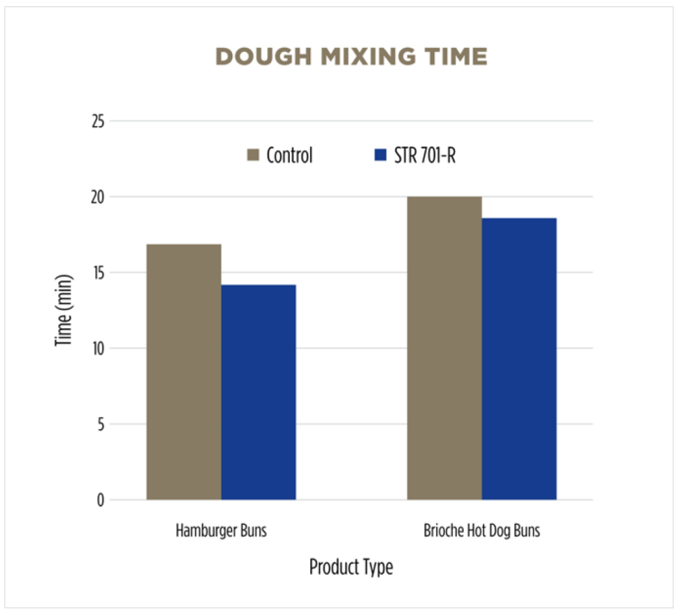 How Commercial Bakeries can Improve Cost Efficiencies, Naturally - Lesaffre